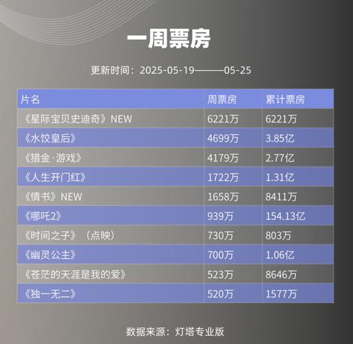 端午新片票房破1亿,端午新片票房破1亿的电影