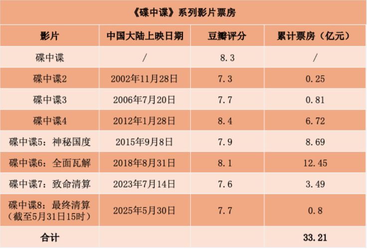 端午电影票房破4亿,端午电影票房破4亿是真的吗