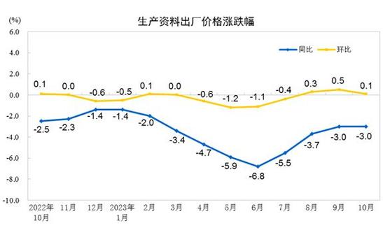 5月PPI环比下降0.4%,5月ppi同比上涨90%